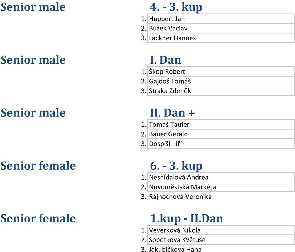 Dospíąil Jiří Senior female Senior female 6. - 3. kup 1. Nesnídalová Andrea 2.