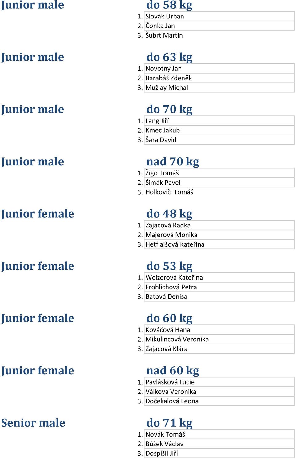 Hetflaiąová Kateřina do 53 kg 1. Weizerová Kateřina 2. Frohlichová Petra 3. Ba»ová Denisa do 60 kg 1. Kováčová Hana 2.