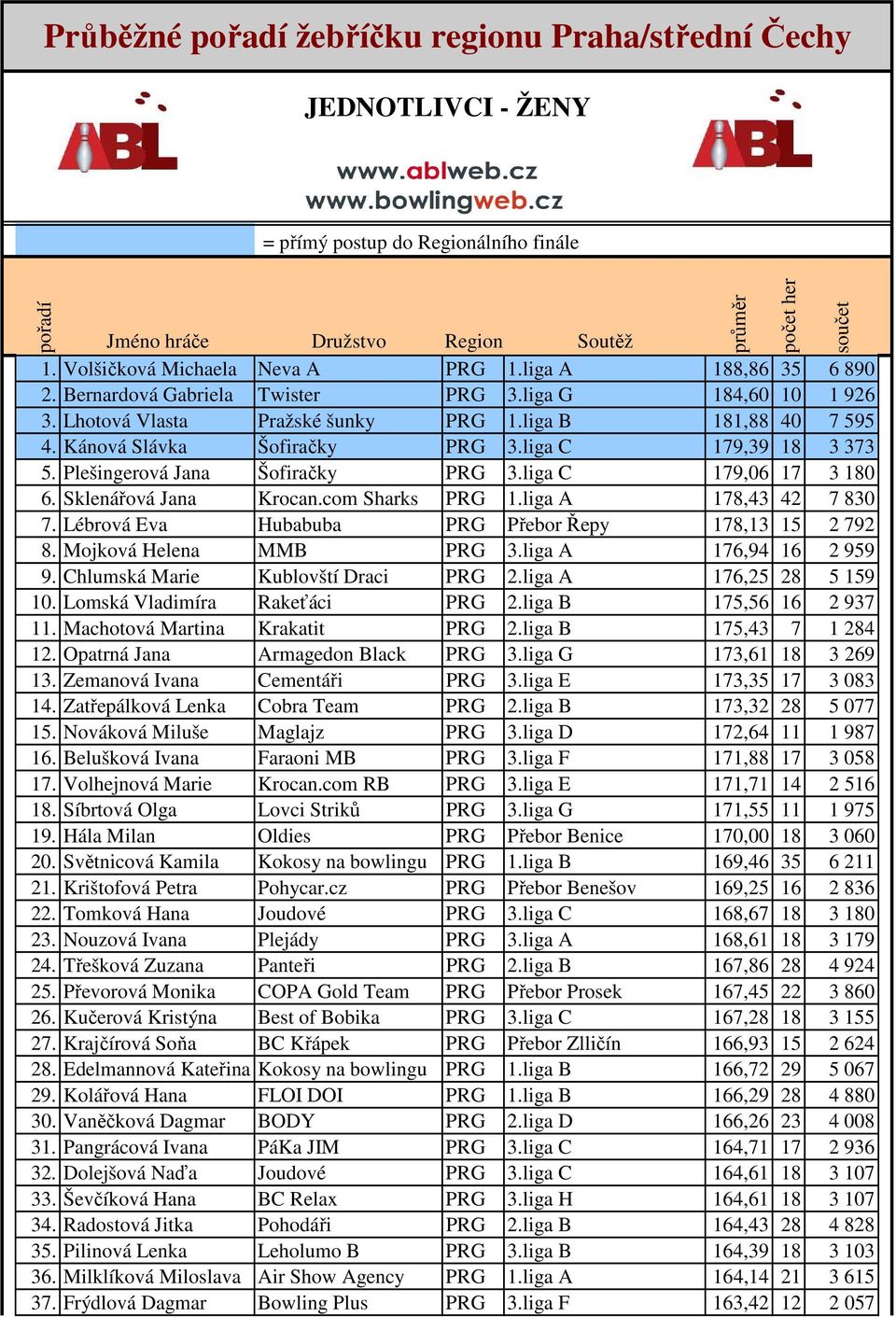 liga C 179,39 18 3 373 5. Plešingerová Jana Šofiračky PRG 3.liga C 179,06 17 3 180 6. Sklenářová Jana Krocan.com Sharks PRG 1.liga A 178,43 42 7 830 7.