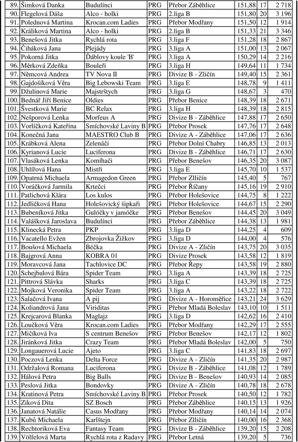 Čiháková Jana Plejády PRG 3.liga A 151,00 13 2 067 95. Pokorná Jitka Ďáblovy koule 'B' PRG 3.liga A 150,29 14 2 216 96. Měrková Zdeňka Bouleři PRG 3.liga H 149,64 11 1 734 97.