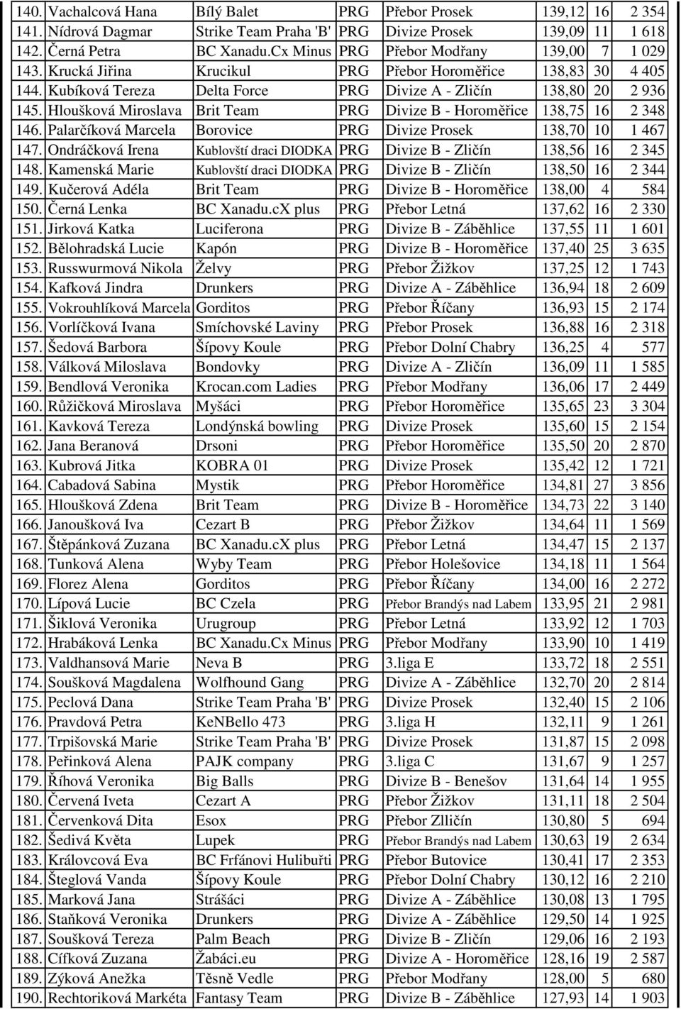 Hloušková Miroslava Brit Team PRG Divize B - Horoměřice 138,75 16 2 348 146. Palarčíková Marcela Borovice PRG Divize Prosek 138,70 10 1 467 147.