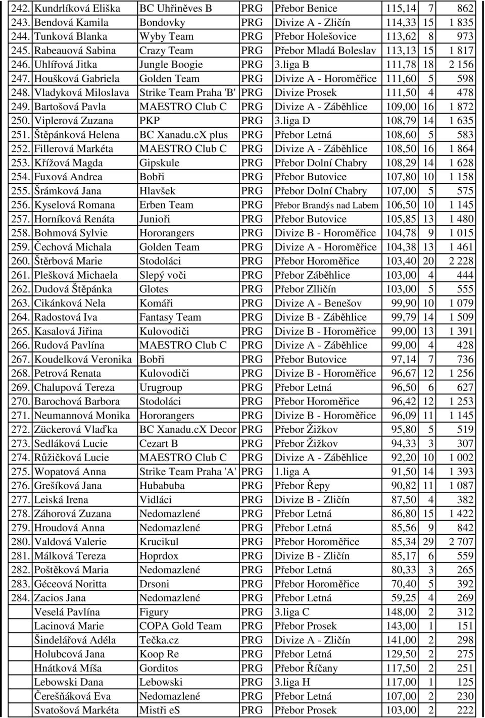 liga B 111,78 18 2 156 247. Houšková Gabriela Golden Team PRG Divize A - Horoměřice 111,60 5 598 248. Vladyková Miloslava Strike Team Praha 'B' PRG Divize Prosek 111,50 4 478 249.
