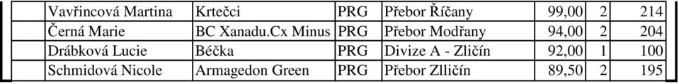 Cx Minus PRG Přebor Modřany 94,00 2 204 Drábková Lucie