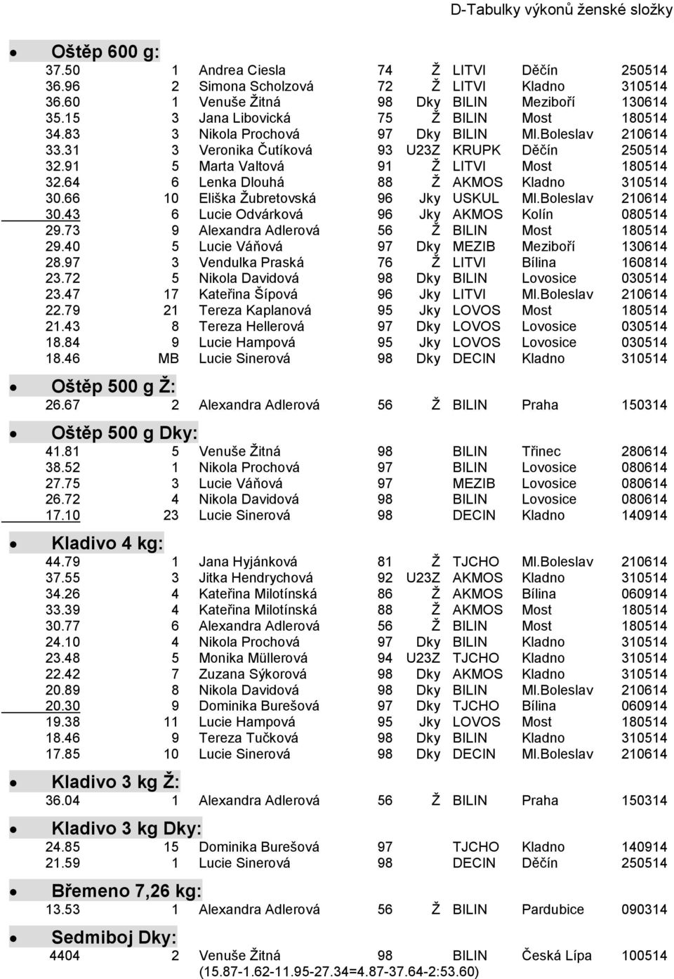 64 6 Lenka Dlouhá 88 Ž AKMOS Kladno 310514 30.66 10 Eliška Žubretovská 96 Jky USKUL Ml.Boleslav 210614 30.43 6 Lucie Odvárková 96 Jky AKMOS Kolín 080514 29.
