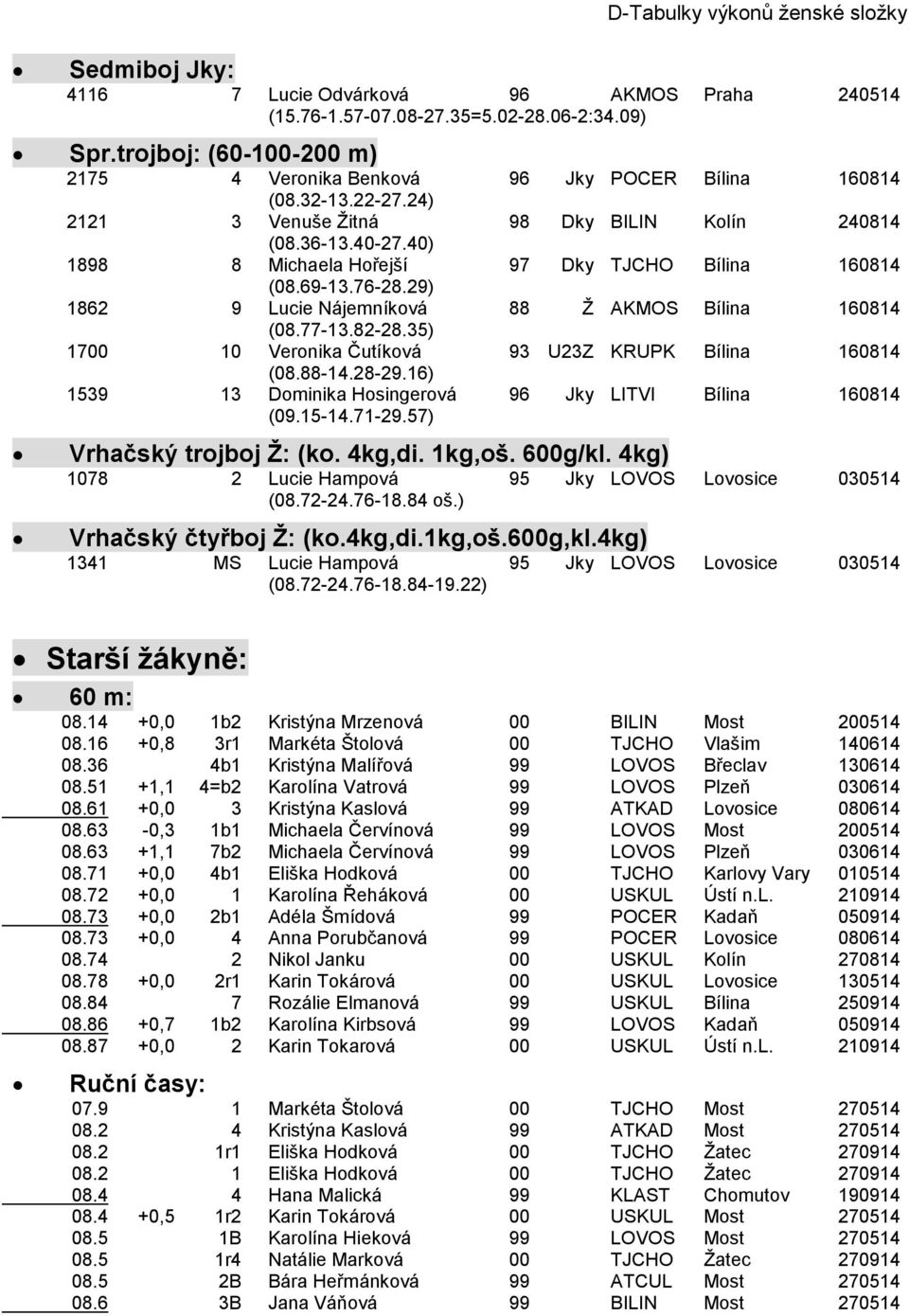 40) 1898 8 Michaela Hořejší 97 Dky TJCHO Bílina 160814 (08.69-13.76-28.29) 1862 9 Lucie Nájemníková 88 Ž AKMOS Bílina 160814 (08.77-13.82-28.