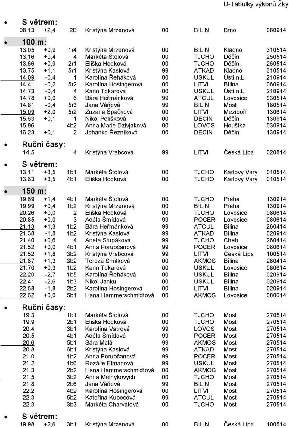 41-0,2 5r2 Karolína Hosingerová 00 LITVI Bílina 060914 14.73-0,4 4 Karin Tokarová 00 USKUL Ústí n.l. 210914 14.78 +0,0 6 Bára Heřmánková 99 ATCUL Lovosice 030514 14.