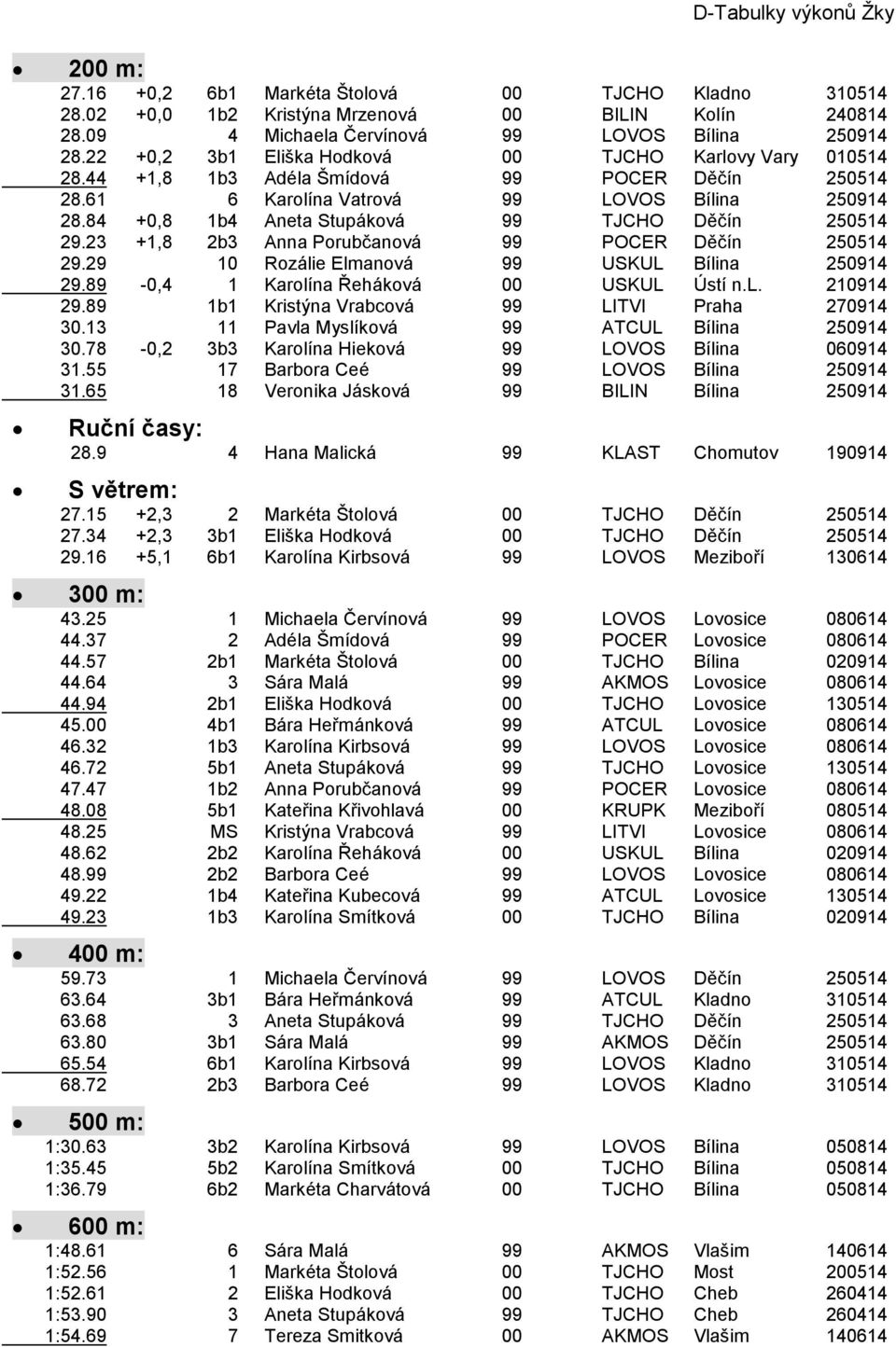 84 +0,8 1b4 Aneta Stupáková 99 TJCHO Děčín 250514 29.23 +1,8 2b3 Anna Porubčanová 99 POCER Děčín 250514 29.29 10 Rozálie Elmanová 99 USKUL Bílina 250914 29.89-0,4 1 Karolína Řeháková 00 USKUL Ústí n.