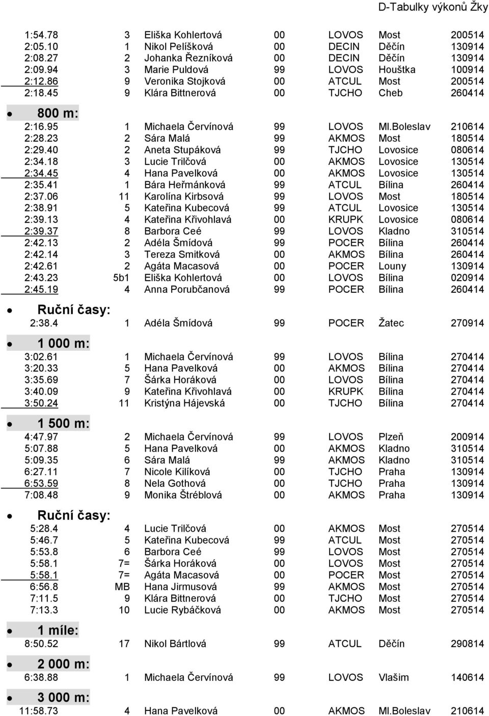 Boleslav 210614 2:28.23 2 Sára Malá 99 AKMOS Most 180514 2:29.40 2 Aneta Stupáková 99 TJCHO Lovosice 080614 2:34.18 3 Lucie Trilčová 00 AKMOS Lovosice 130514 2:34.
