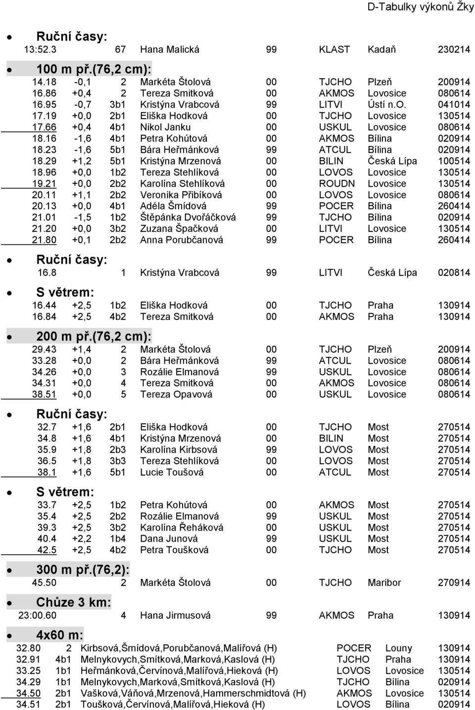 16-1,6 4b1 Petra Kohútová 00 AKMOS Bílina 020914 18.23-1,6 5b1 Bára Heřmánková 99 ATCUL Bílina 020914 18.29 +1,2 5b1 Kristýna Mrzenová 00 BILIN Česká Lípa 100514 18.