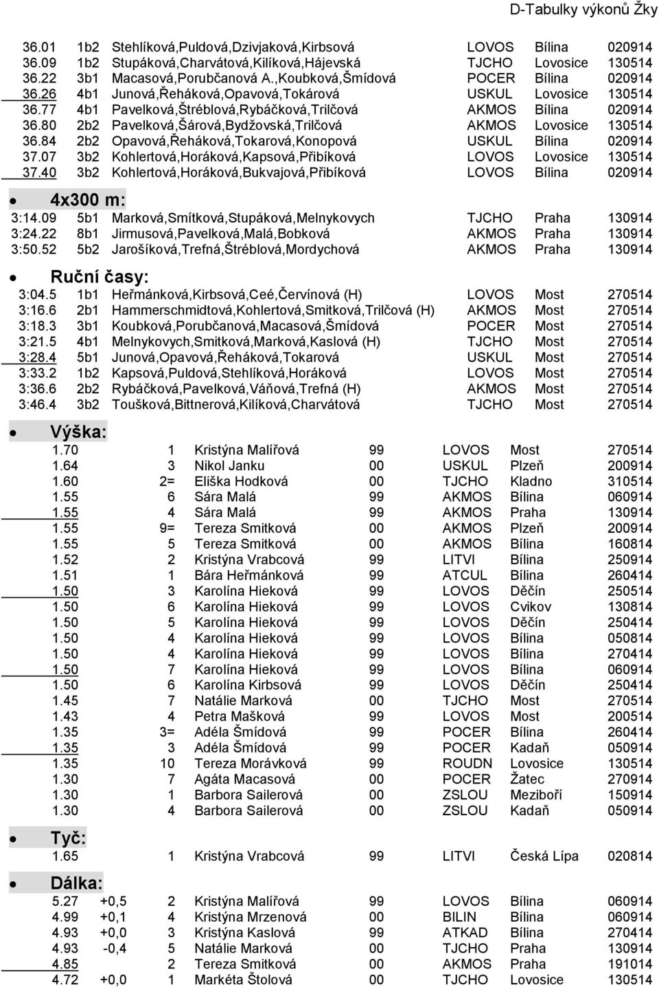 80 2b2 Pavelková,Šárová,Bydžovská,Trilčová AKMOS Lovosice 130514 36.84 2b2 Opavová,Řeháková,Tokarová,Konopová USKUL Bílina 020914 37.