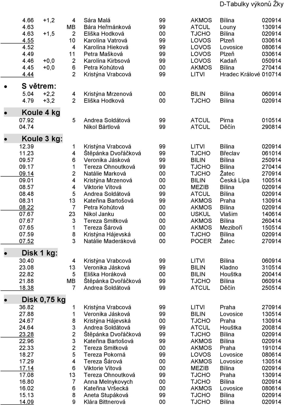 45 +0,0 6 Petra Kohútová 00 AKMOS Bílina 270414 4.44 2 Kristýna Vrabcová 99 LITVI Hradec Králové 010714 5.04 +2,2 4 Kristýna Mrzenová 00 BILIN Bílina 060914 4.