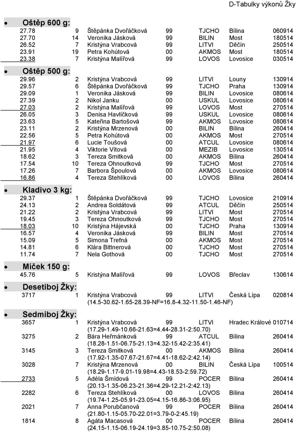 57 6 Štěpánka Dvořáčková 99 TJCHO Praha 130914 29.09 1 Veronika Jásková 99 BILIN Lovosice 080614 27.39 2 Nikol Janku 00 USKUL Lovosice 080614 27.03 2 Kristýna Malířová 99 LOVOS Most 270514 26.