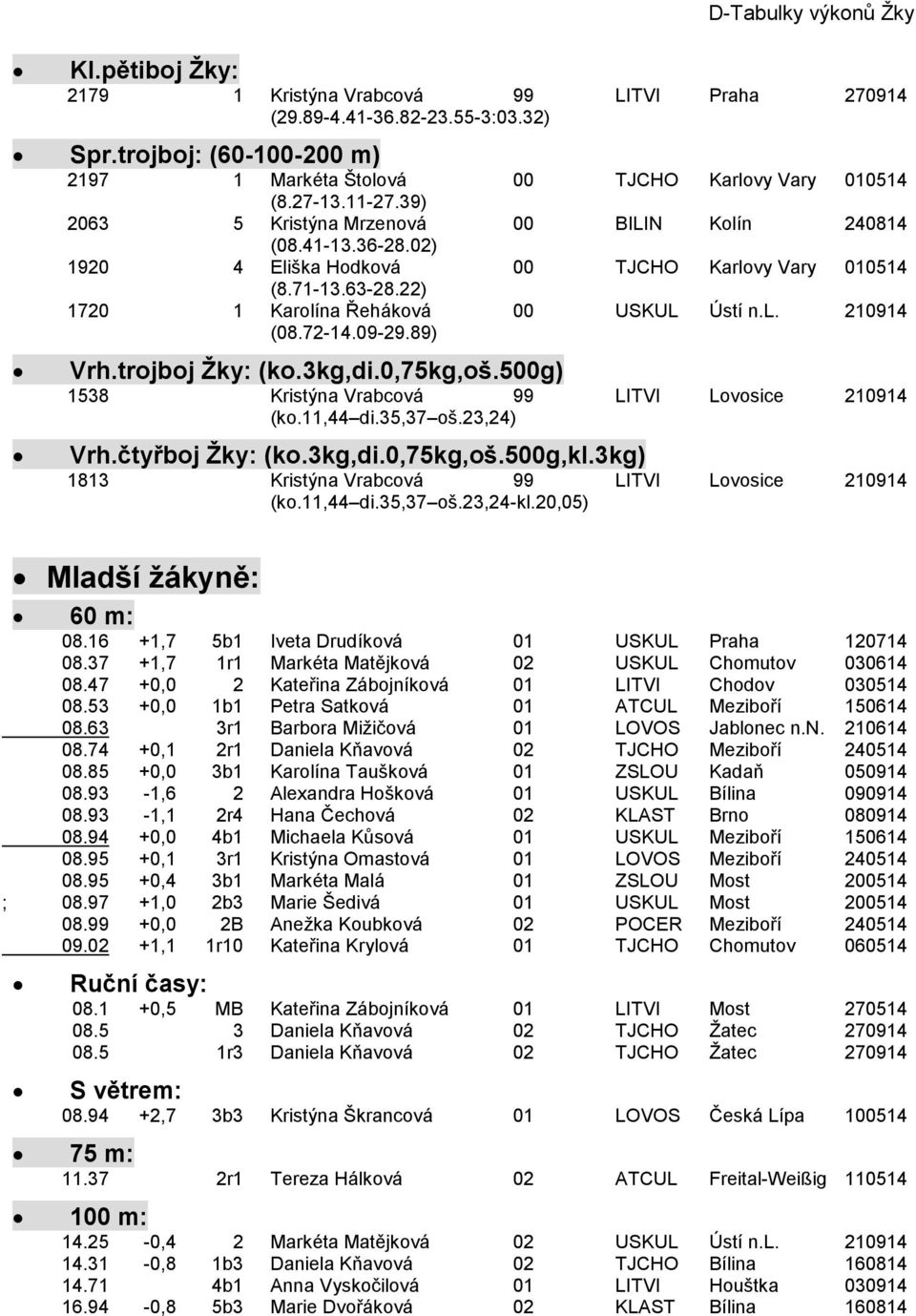 72-14.09-29.89) Vrh.trojboj Žky: (ko.3kg,di.0,75kg,oš.500g) 1538 Kristýna Vrabcová 99 LITVI Lovosice 210914 (ko.11,44 di.35,37 oš.23,24) Vrh.čtyřboj Žky: (ko.3kg,di.0,75kg,oš.500g,kl.