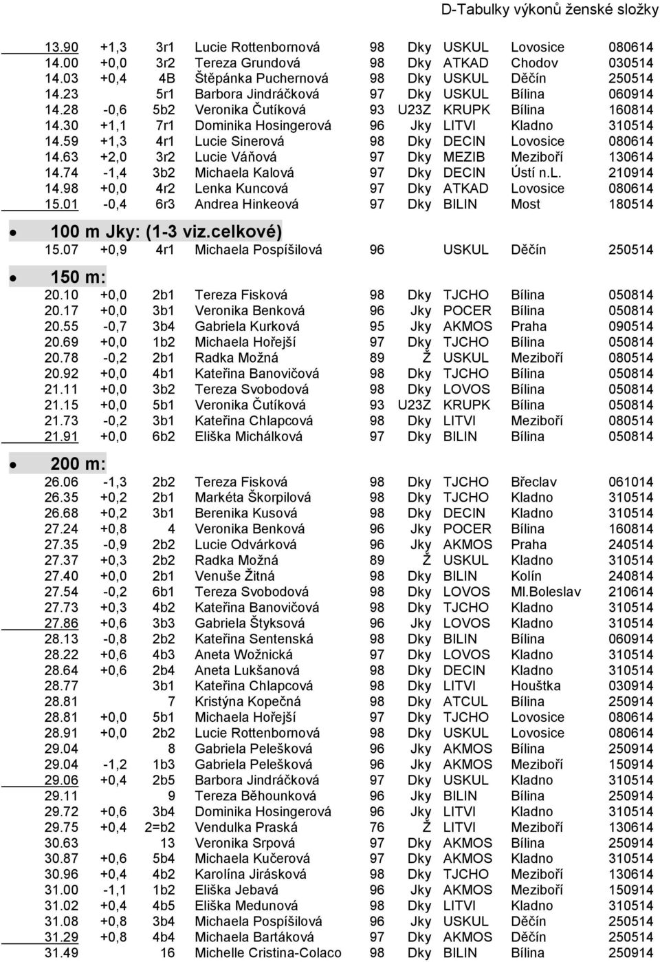 30 +1,1 7r1 Dominika Hosingerová 96 Jky LITVI Kladno 310514 14.59 +1,3 4r1 Lucie Sinerová 98 Dky DECIN Lovosice 080614 14.63 +2,0 3r2 Lucie Váňová 97 Dky MEZIB Meziboří 130614 14.