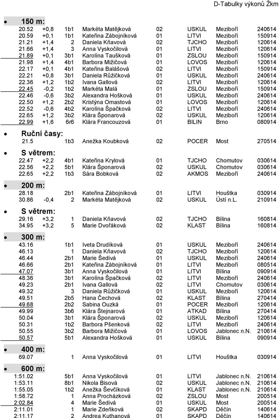 98 +1,4 4b1 Barbora Mižičová 01 LOVOS Meziboří 120614 22.17 +0,1 4b1 Kateřina Balášová 02 LITVI Meziboří 150914 22.21 +0,8 3b1 Daniela Růžičková 01 USKUL Meziboří 240614 22.