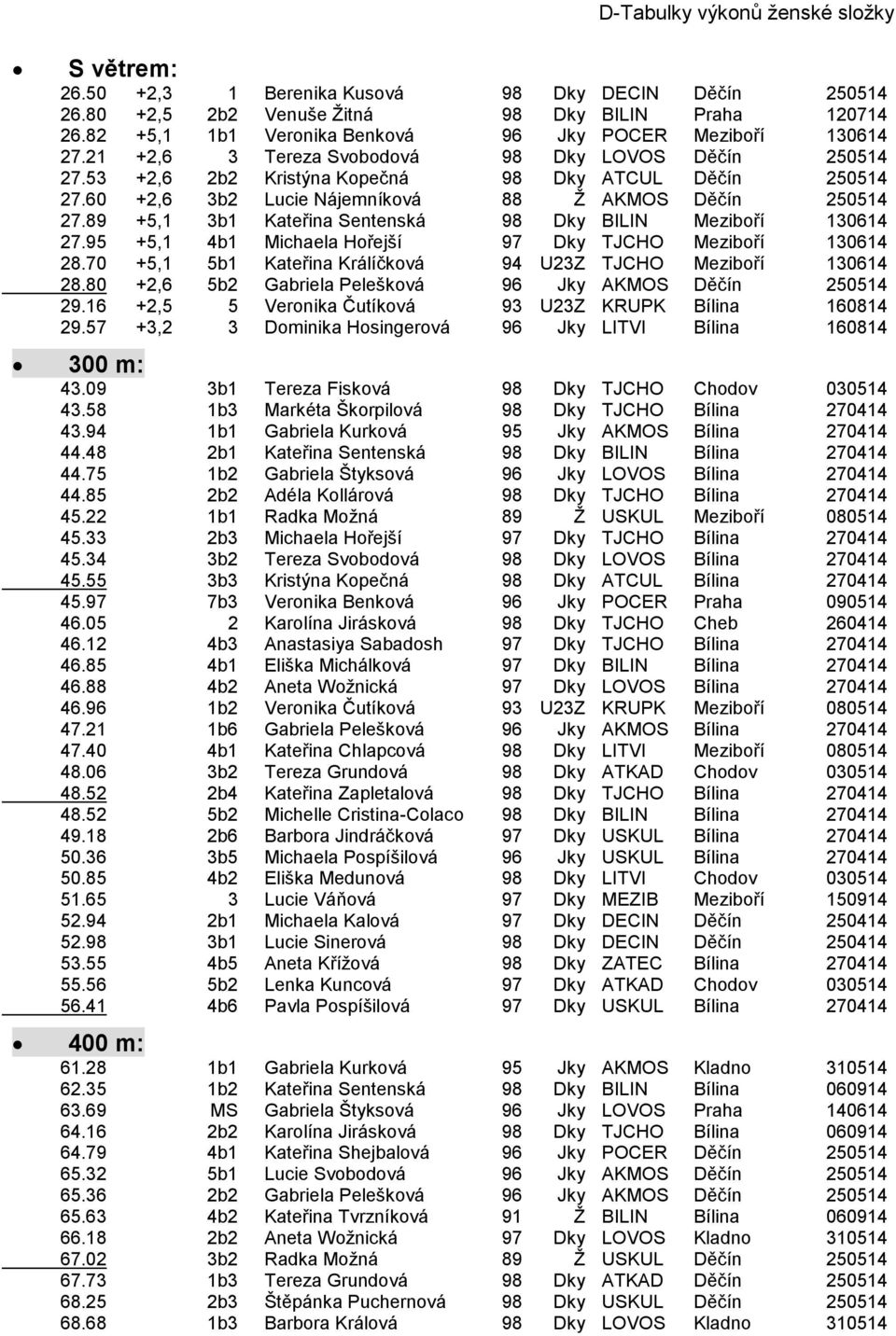 60 +2,6 3b2 Lucie Nájemníková 88 Ž AKMOS Děčín 250514 27.89 +5,1 3b1 Kateřina Sentenská 98 Dky BILIN Meziboří 130614 27.95 +5,1 4b1 Michaela Hořejší 97 Dky TJCHO Meziboří 130614 28.