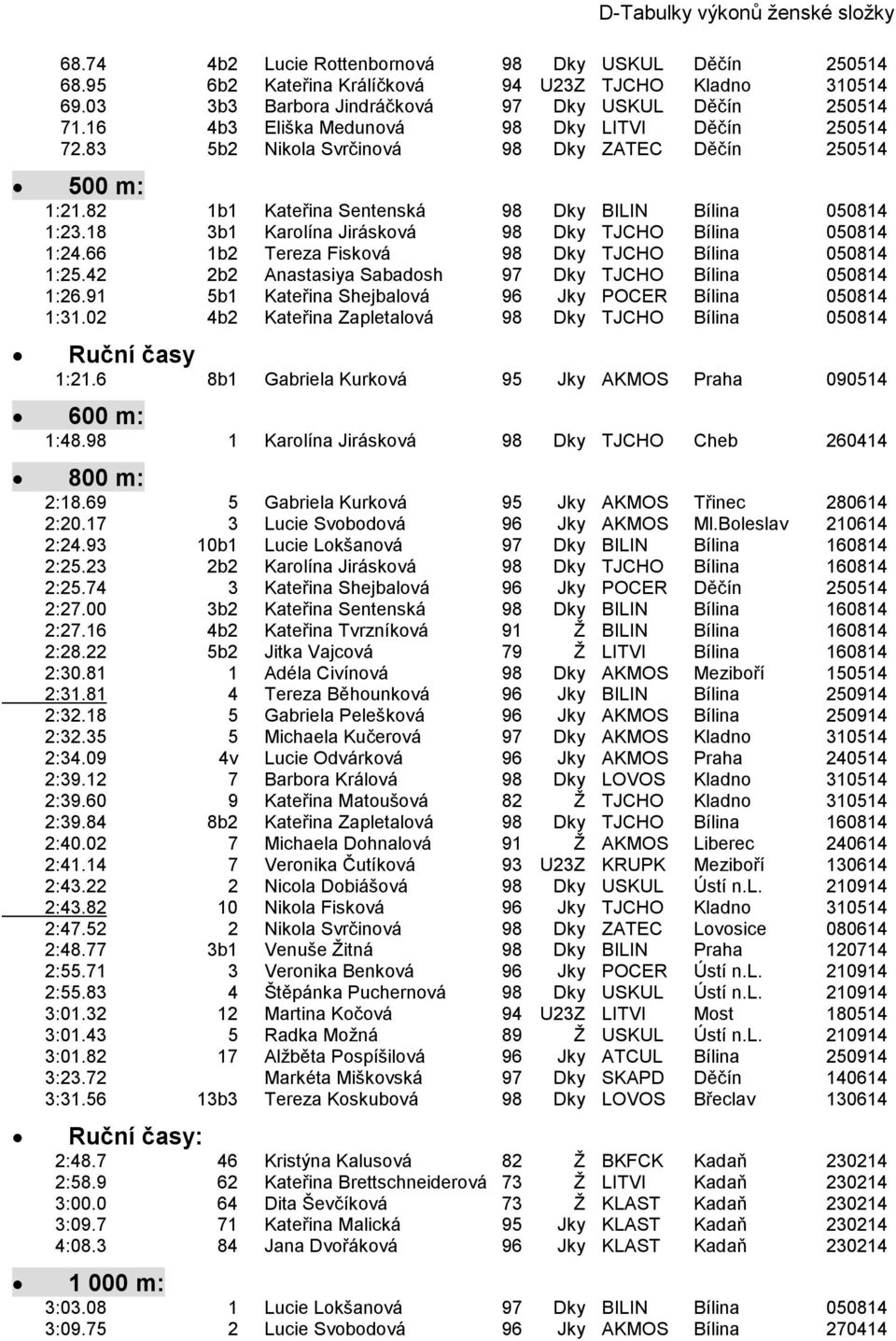 82 1b1 Kateřina Sentenská 98 Dky BILIN Bílina 050814 1:23.18 3b1 Karolína Jirásková 98 Dky TJCHO Bílina 050814 1:24.66 1b2 Tereza Fisková 98 Dky TJCHO Bílina 050814 1:25.