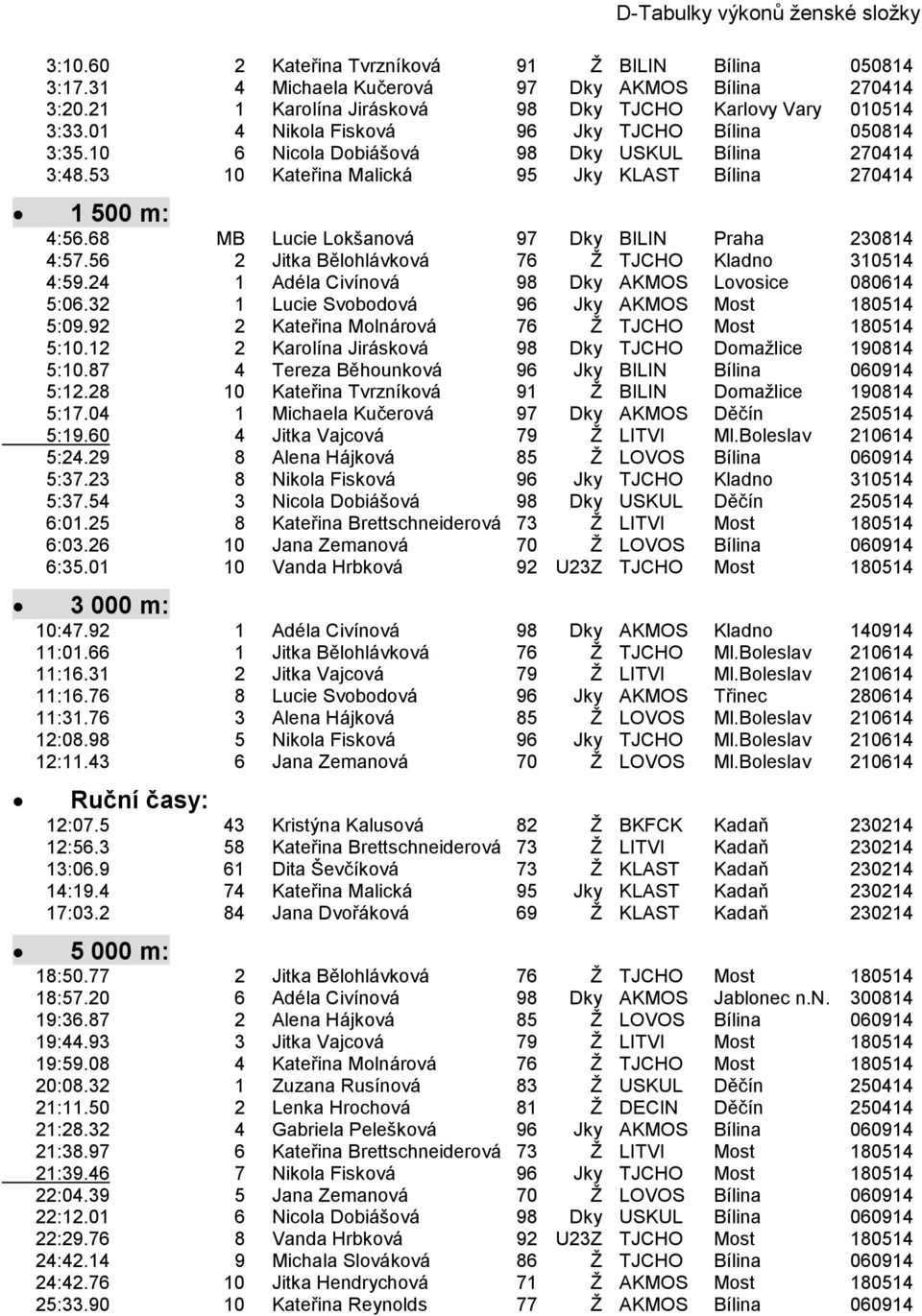 53 10 Kateřina Malická 95 Jky KLAST Bílina 270414 1 500 m: 4:56.68 MB Lucie Lokšanová 97 Dky BILIN Praha 230814 4:57.56 2 Jitka Bělohlávková 76 Ž TJCHO Kladno 310514 4:59.