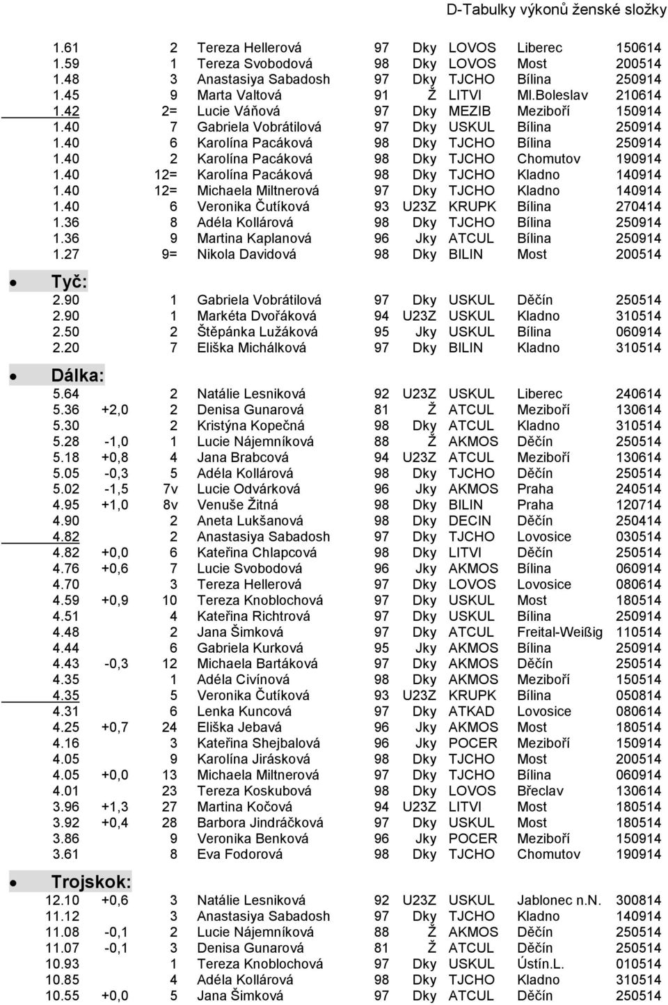 40 6 Karolína Pacáková 98 Dky TJCHO Bílina 250914 1.40 2 Karolína Pacáková 98 Dky TJCHO Chomutov 190914 1.40 12= Karolína Pacáková 98 Dky TJCHO Kladno 140914 1.