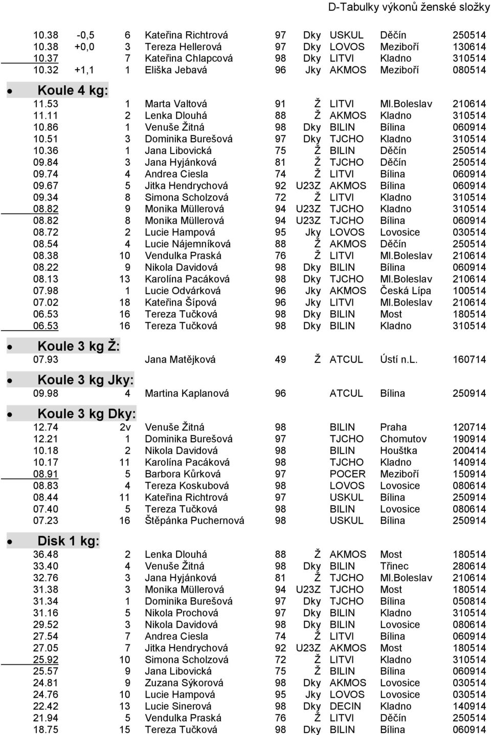 11 2 Lenka Dlouhá 88 Ž AKMOS Kladno 310514 10.86 1 Venuše Žitná 98 Dky BILIN Bílina 060914 10.51 3 Dominika Burešová 97 Dky TJCHO Kladno 310514 10.36 1 Jana Libovická 75 Ž BILIN Děčín 250514 09.