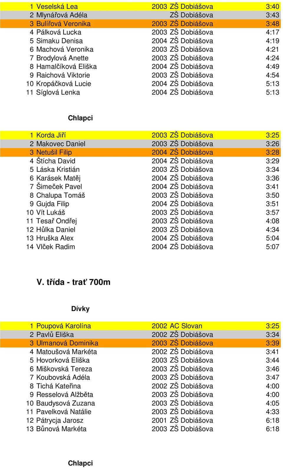 Dobiášova 5:13 11 Síglová Lenka 2004 ZŠ Dobiášova 5:13 1 Korda Jiří 2003 ZŠ Dobiášova 3:25 2 Makovec Daniel 2003 ZŠ Dobiášova 3:26 3 Netušil Filip 2004 ZŠ Dobiášova 3:28 4 Štícha David 2004 ZŠ