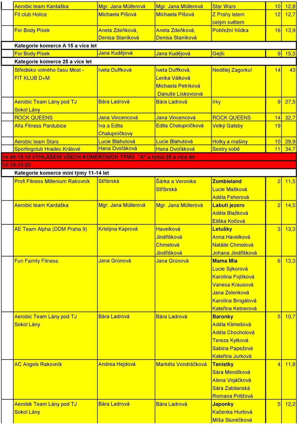 hlídka Začátečník 16 13,9 Denisa Staníková Denisa Staníková Kategorie komerce A 15 a více let For Body Písek Jana Kudějová Jana Kudějová Gejši Začátečník 9 15,3 Kategorie komerce 25 a více let