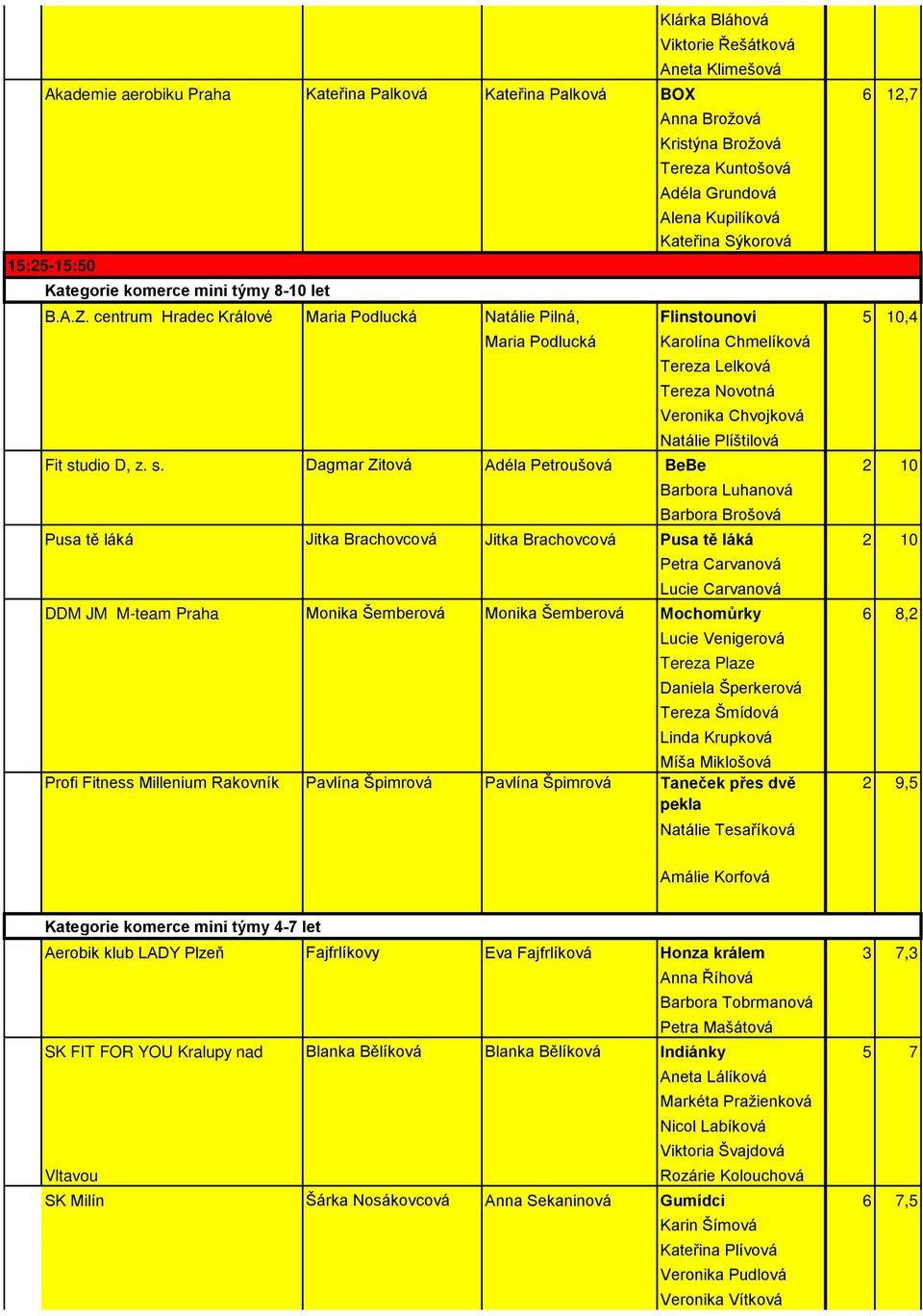 centrum Hradec Králové Maria Podlucká Natálie Pilná, Flinstounovi Začátečník 5 10,4 Maria Podlucká Karolína Chmelíková Tereza Lelková Tereza Novotná Veronika Chvojková Natálie Plíštilová Fit studio