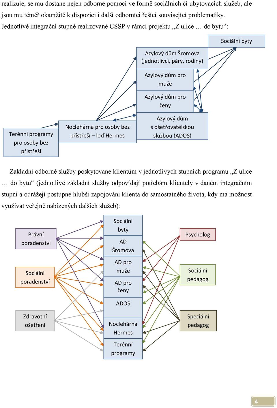 programy pro osoby bez přístřeší Noclehárna pro osoby bez přístřeší loď Hermes Azylový dům s ošetřovatelskou službou (ADOS) Základní odborné služby poskytované klientům v jednotlivých stupních