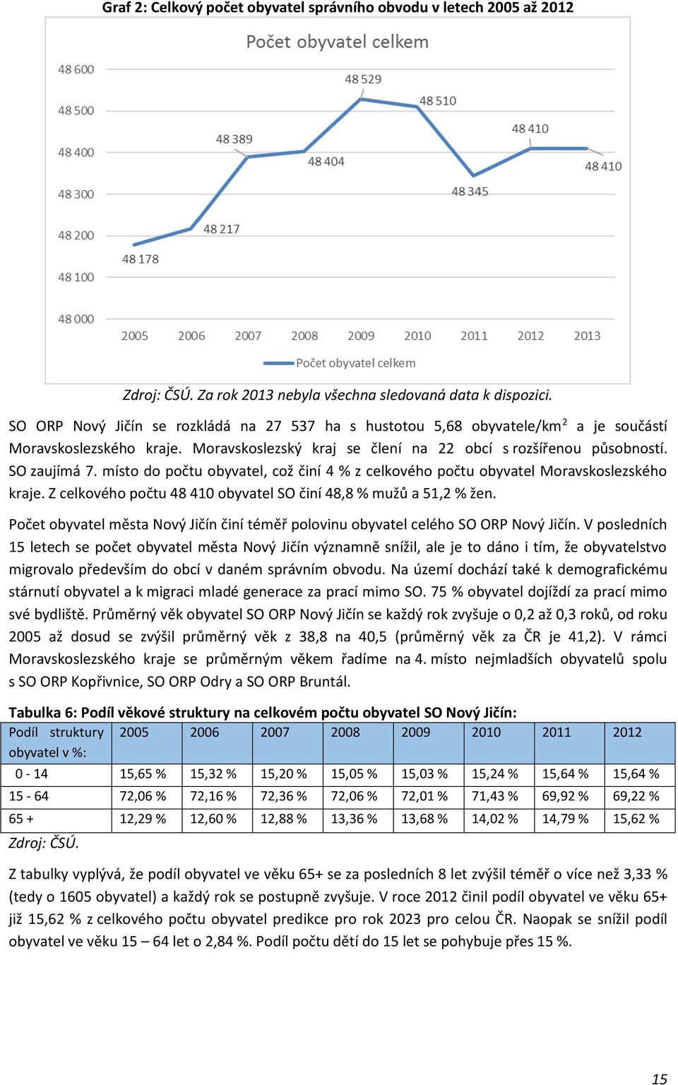 místo do počtu obyvatel, což činí 4 % z celkového počtu obyvatel Moravskoslezského kraje. Z celkového počtu 48 410 obyvatel SO činí 48,8 % mužů a 51,2 % žen.