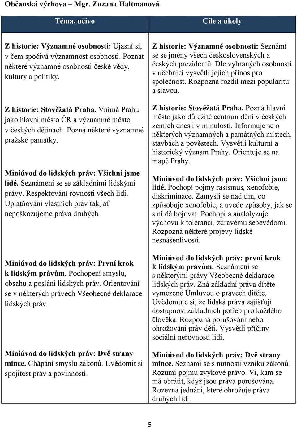 Seznámení se se základními lidskými právy. Respektování rovnosti všech lidí. Uplatňování vlastních práv tak, ať nepoškozujeme práva druhých. Miniúvod do lidských práv: První krok k lidským právům.