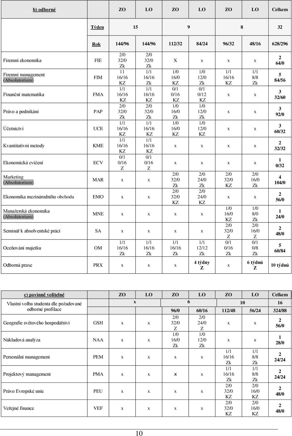 16/16 2/0 32/0 1/1 16/16 1/1 16/16 0/1 0/16 Z MAR x x Ekonomika mezinárodního obchodu EMO x x Manažerská ekonomika (Absolutorium) X x x x 1/0 16/0 0/1 0/16 1/0 16/0 1/0 16/0 1/0 12/0 0/1 0/12 1/0