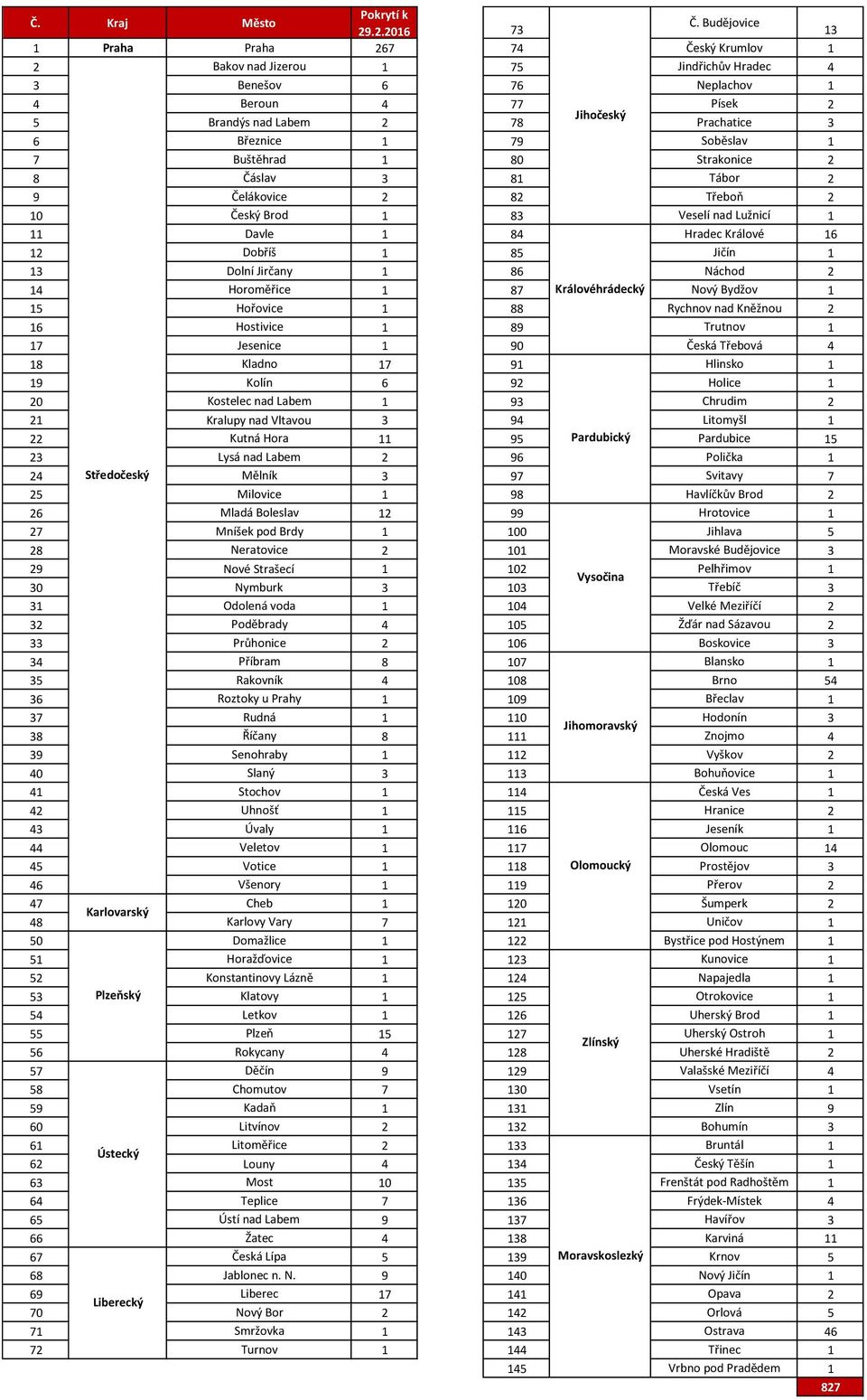 Březnice 1 79 Soběslav 1 7 Buštěhrad 1 80 Strakonice 2 8 Čáslav 3 81 Tábor 2 9 Čelákovice 2 82 Třeboň 2 10 Český Brod 1 83 Veselí nad Lužnicí 1 11 Davle 1 84 Hradec Králové 16 12 Dobříš 1 85 Jičín 1