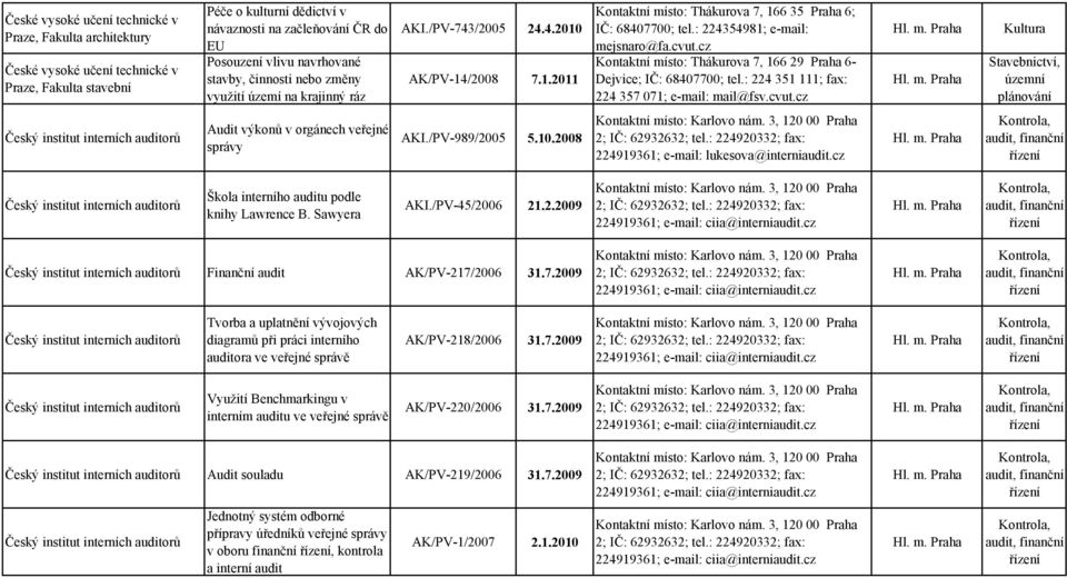 : 224354981; e-mail: mejsnaro@fa.cvut.cz Kontaktní místo: Thákurova 7, 166 29 Praha 6- Dejvice; IČ: 68407700; tel.: 224 351 111; fax: 224 357 071; e-mail: mail@fsv.cvut.cz Kultura Stavebnictví, územní plánování Český institut interních auditorů Audit výkonů v orgánech veřejné správy AKI.