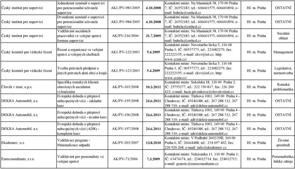 supervize Řízení a organizace ve veřejné správě a veřejných službách Tvorba právních předpisů a jiných právních aktů obcí a krajů Specifika romských klientů ohrožených sociálním vyloučením Evropská