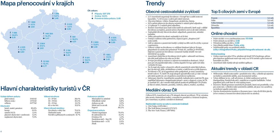 HUZ: 1,6 % placené ubytování v soukromí: 5,6 % neplacené ubytování: 7,0 % Věková struktura 15 29 let: 38,4 % 30 44 let: 30,3 % 45 59 let: 21,3 % 60 a více let: 10,0 % Hlavní důvod návštěvy Dovolená a