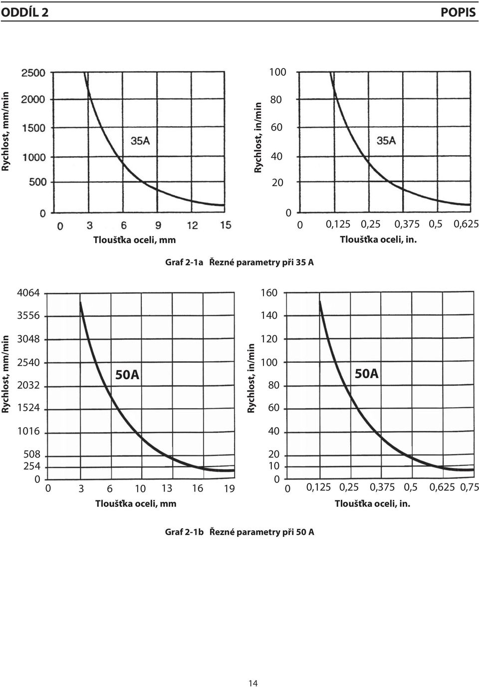 Graf 2-1a Řezné parametry při 35 A 4064 160 3556 140 Rychlost, mm/min 3048 2540 2032 1524 50A Rychlost,