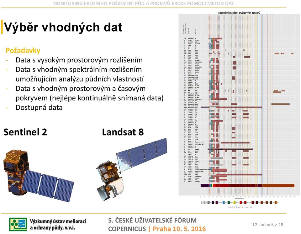 vlastností - Data s vhodným prostorovým a časovým pokryvem (nejlépe