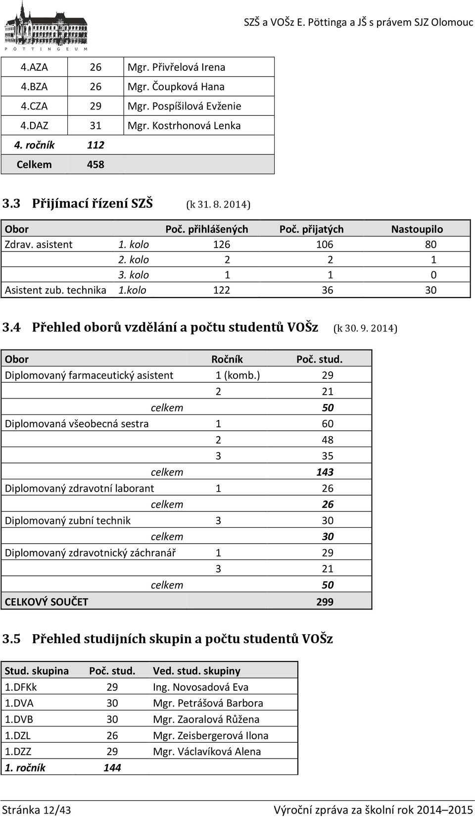 2014) Obor Ročník Poč. stud. Diplomovaný farmaceutický asistent 1 (komb.