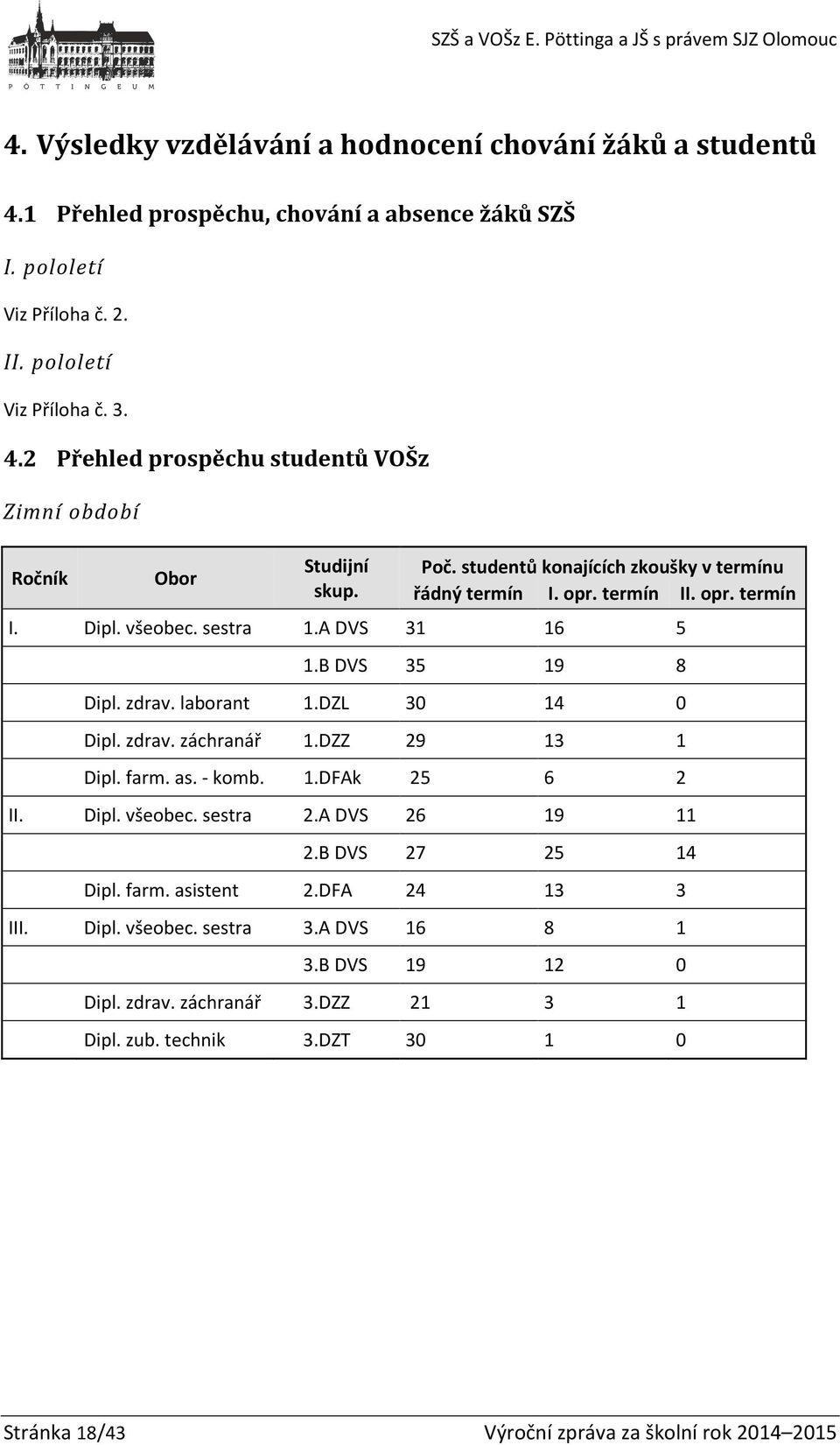 DZZ 29 13 1 Dipl. farm. as. - komb. 1.DFAk 25 6 2 II. Dipl. všeobec. sestra 2.A DVS 26 19 11 2.B DVS 27 25 14 Dipl. farm. asistent 2.DFA 24 13 3 III. Dipl. všeobec. sestra 3.A DVS 16 8 1 3.