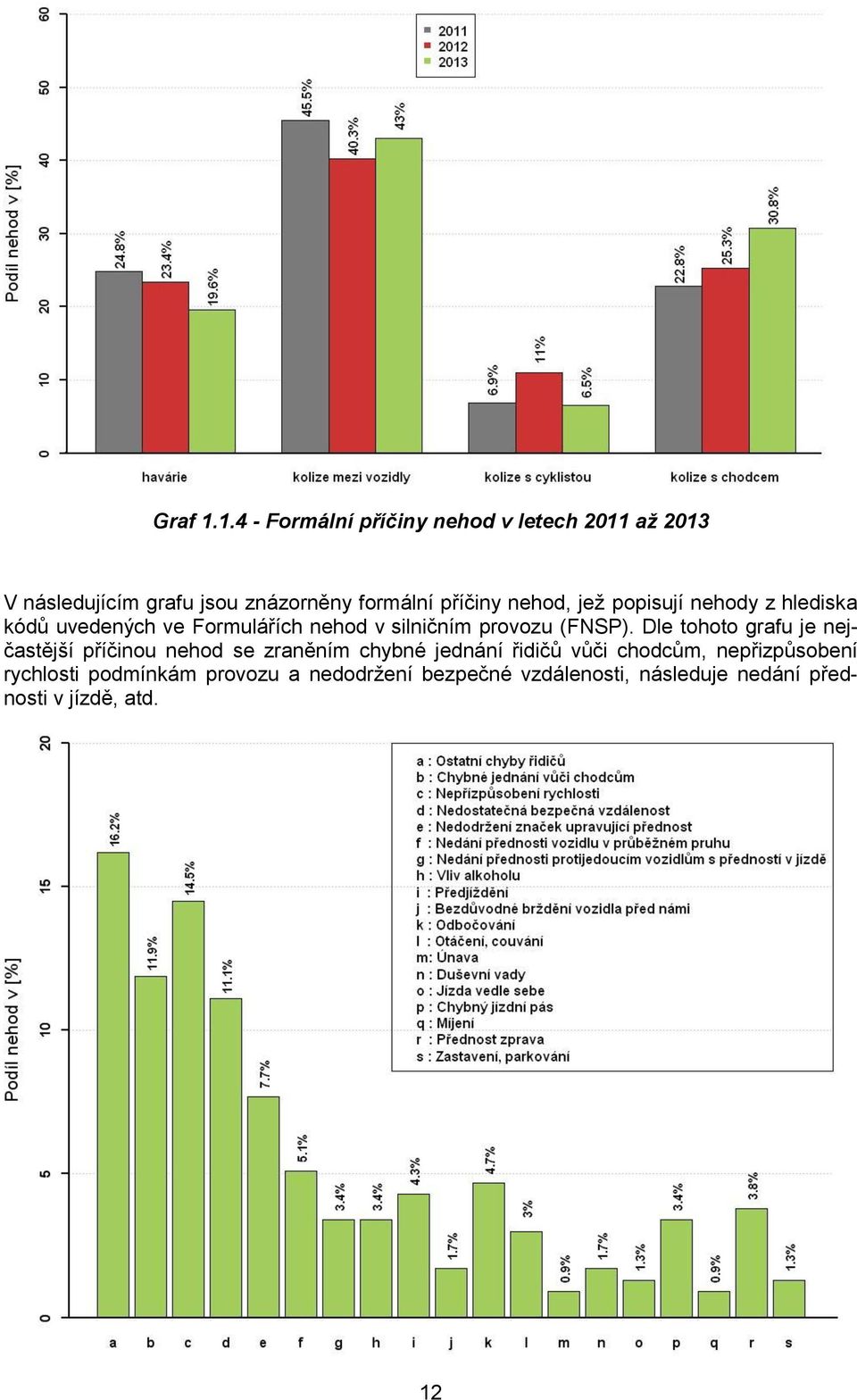 nehod, jež popisují nehody z hlediska kódů uvedených ve Formulářích nehod v silničním provozu (FNSP).