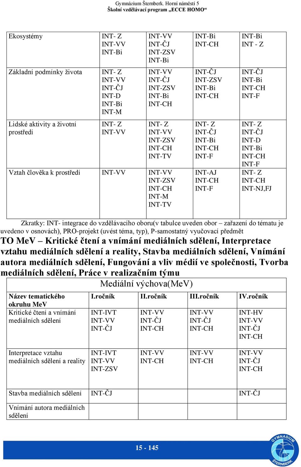 INT-AJ INT-CH INT-F INT-Bi INT - Z INT-ČJ INT-Bi INT-CH INT-F INT- Z INT-ČJ INT-D INT-Bi INT-CH INT-F INT- Z INT-CH INT-NJ,FJ Zkratky: INT- integrace do vzdělávacího oboru(v tabulce uveden obor