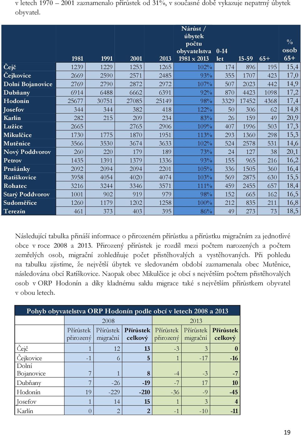 Dolní Bojanovice 2769 2790 2872 2972 107% 507 2023 442 14,9 Dubňany 6914 6488 6662 6391 92% 870 4423 1098 17,2 Hodonín 25677 30751 27085 25149 98% 3329 17452 4368 17,4 Josefov 344 344 382 418 122% 50