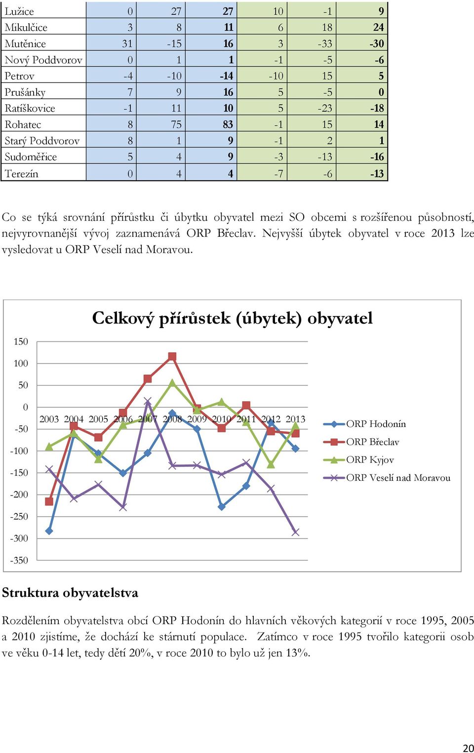 zaznamenává ORP Břeclav. Nejvyšší úbytek obyvatel v roce 2013 lze vysledovat u ORP Veselí nad Moravou.