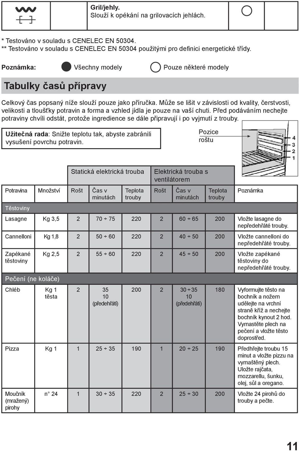 Může se lišit v závislosti od kvality, čerstvosti, velikosti a tloušťky potravin a forma a vzhled jídla je pouze na vaší chuti.