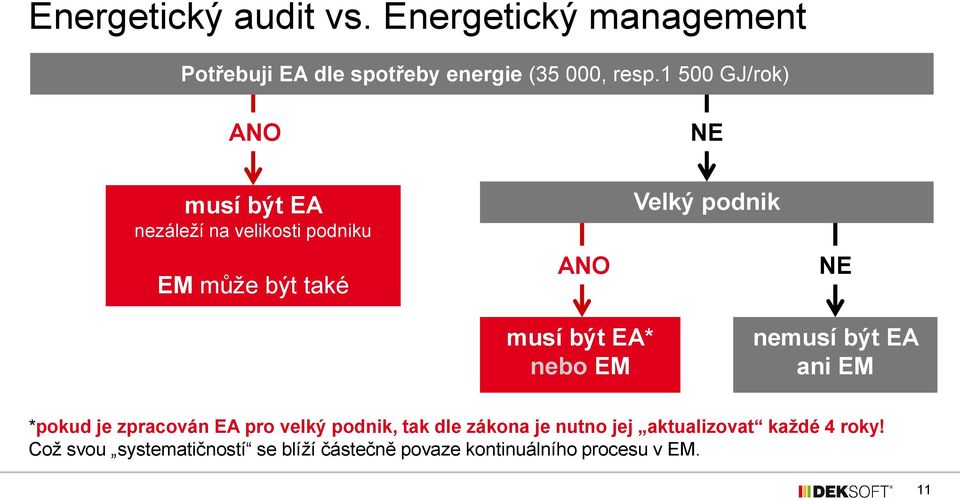 podnik NE musí být EA* nebo EM nemusí být EA ani EM *pokud je zpracován EA pro velký