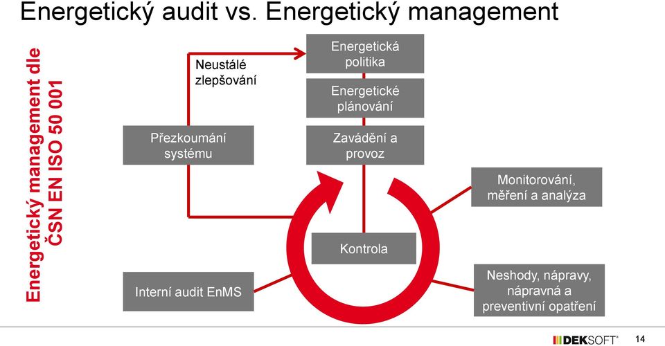 plánování Přezkoumání systému Zavádění a provoz Monitorování, měření a