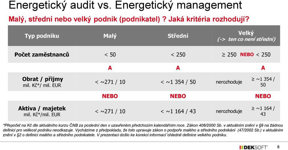 EUR < ~271 / 10 < ~1 164 / 43 nerozhoduje ~1 164 / 43 *Přepočet na Kč dle aktuálního kurzu ČNB za poslední den v uzavřeném předchozím kalendářním roce. Zákon 406/2000 Sb.