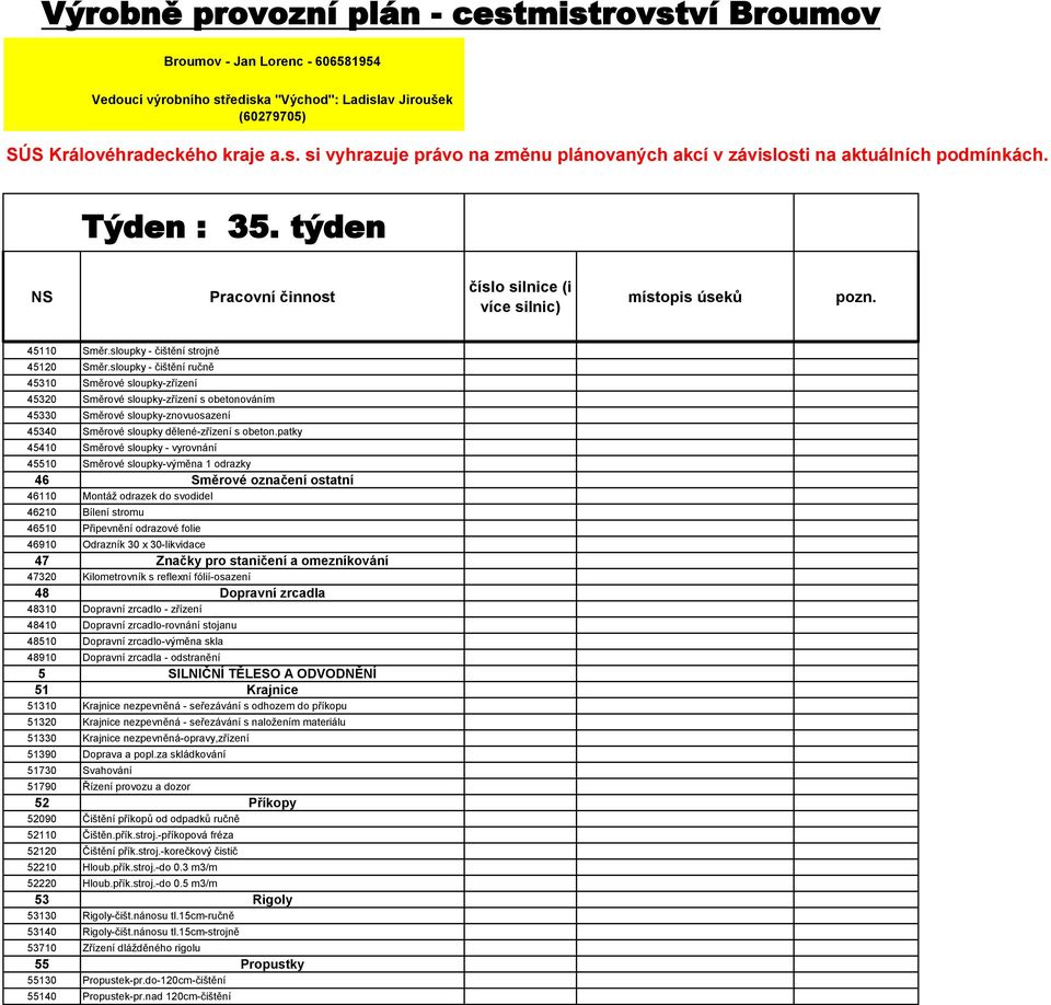 patky 45410 Směrové sloupky - vyrovnání 45510 Směrové sloupky-výměna 1 odrazky 46 Směrové označení ostatní 46110 Montáž odrazek do svodidel 46210 Bílení stromu 46510 Připevnění odrazové folie 46910