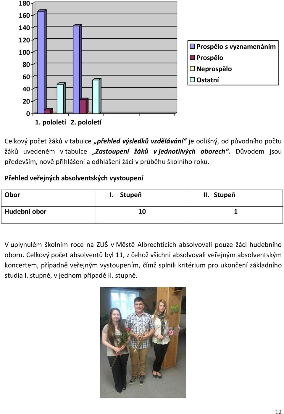 žáků v jednotlivých oborech. Důvodem jsou především, nově přihlášení a odhlášení žáci v průběhu školního roku. Přehled veřejných absolventských vystoupení Obor I. Stupeň II.