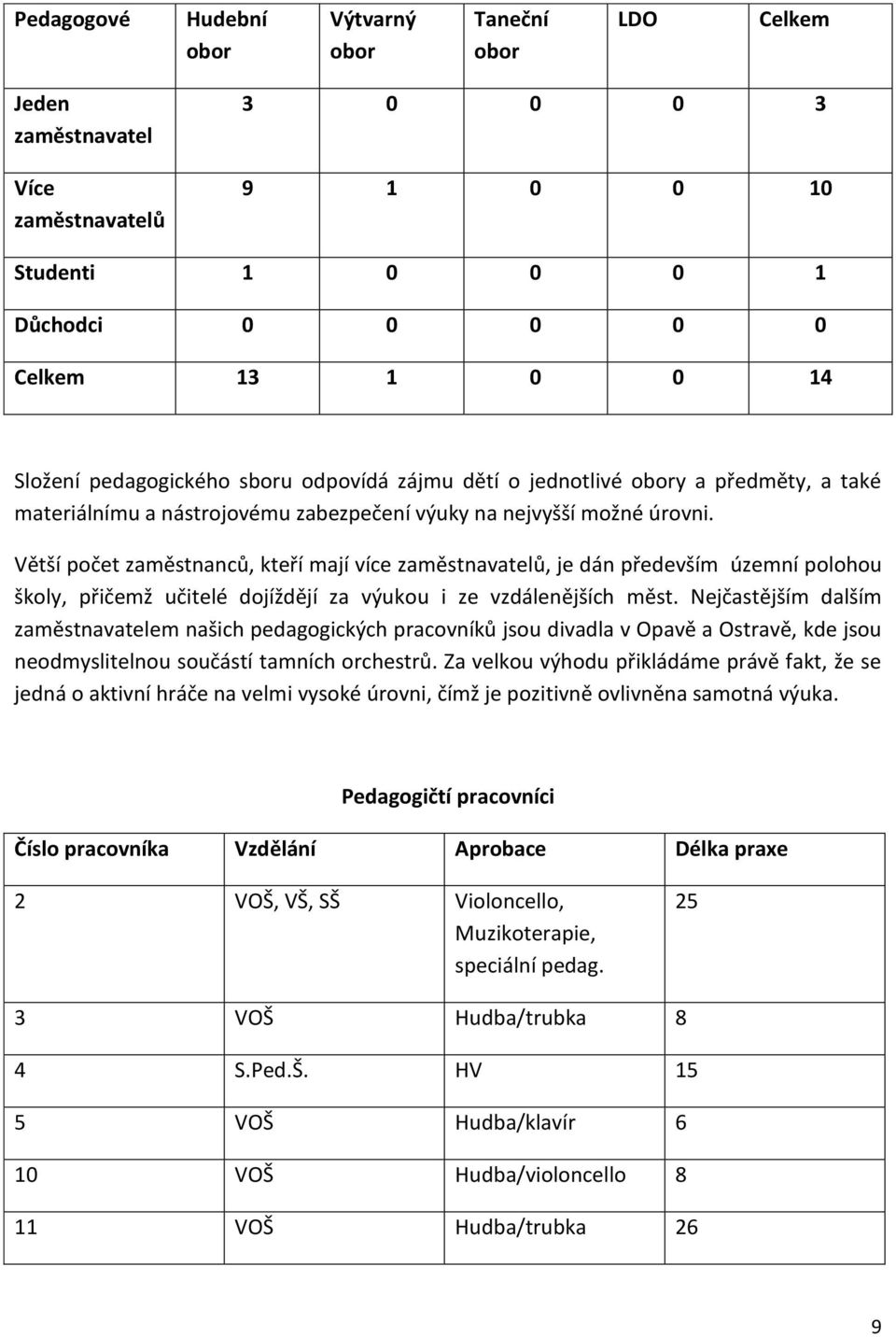 Větší počet zaměstnanců, kteří mají více zaměstnavatelů, je dán především územní polohou školy, přičemž učitelé dojíždějí za výukou i ze vzdálenějších měst.